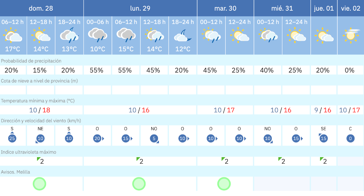 Este es el tiempo que nos espera para los pr&oacute;ximos d&iacute;as en Melilla / AEMET