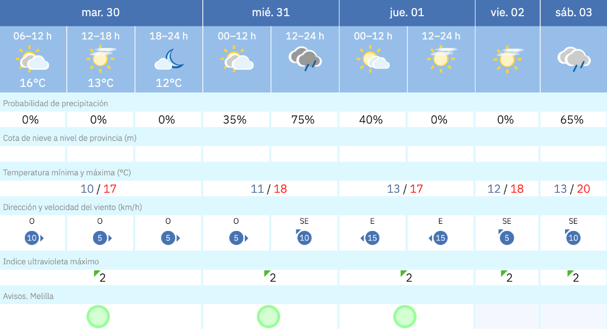 Este es el tiempo que nos espera para los pr&oacute;ximos d&iacute;as en Melilla / AEMET