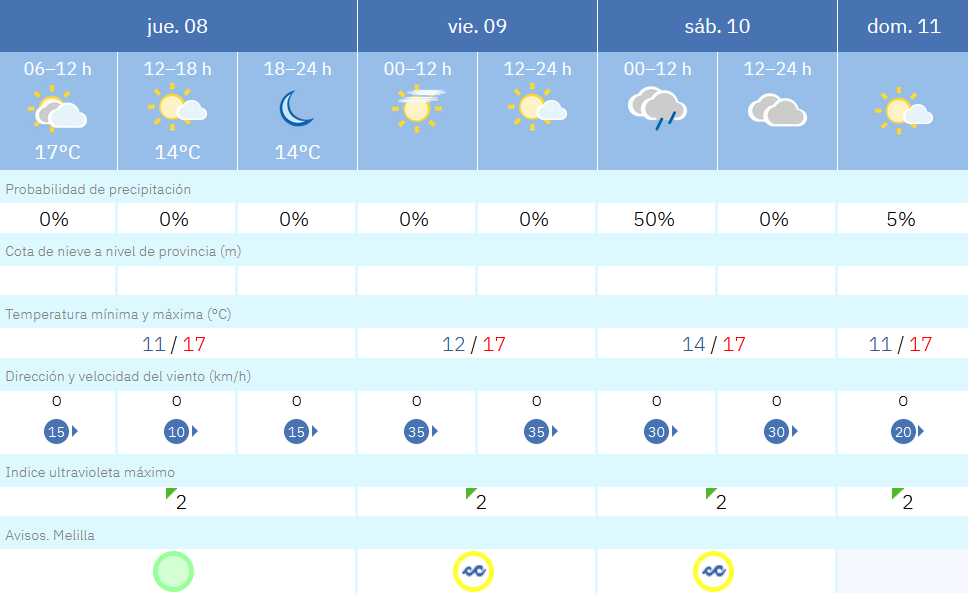 Este es el tiempo que nos espera para los pr&oacute;ximos d&iacute;as / AEMET