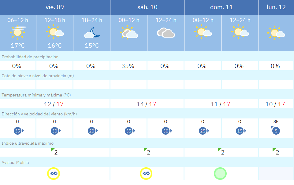 Este es el tiempo que nos espera para los pr&oacute;ximos d&iacute;as en Melilla / AEMET