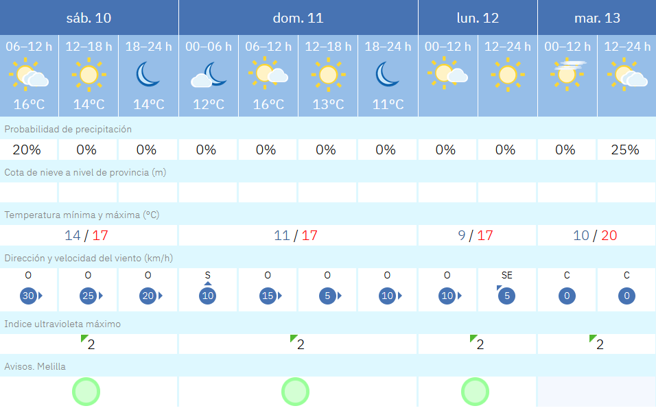 Este es el tiempo que nos espera para los pr&oacute;ximos d&iacute;as / AEMET
