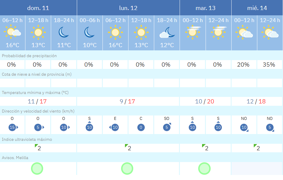 Este es el tiempo que nos espera para los pr&oacute;ximos d&iacute;as en Melilla / AEMET