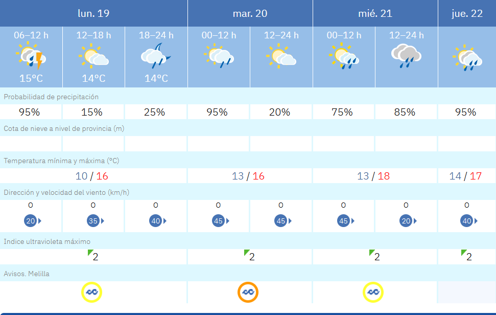 Este es el tiempo que nos espera en Melilla para los pr&oacute;ximos d&iacute;as / AEMET