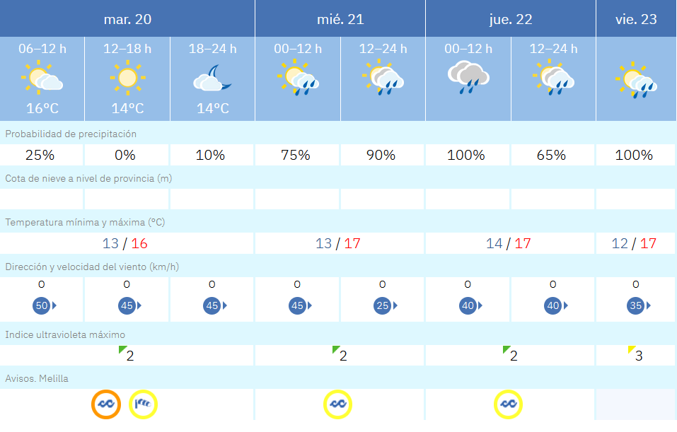 Este es el tiempo que nos espera para los pr&oacute;ximos d&iacute;as / AEMET