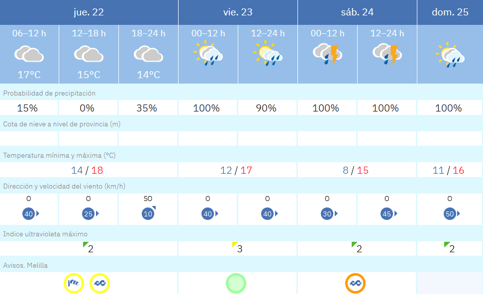 Este es el tiempo que nos espera para los pr&oacute;ximos d&iacute;as / AEMET