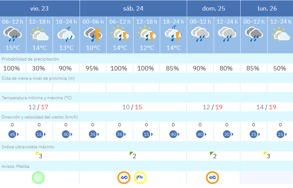 Este es el tiempo que nos espera para las pr&oacute;ximas horas en Melilla / AEMET