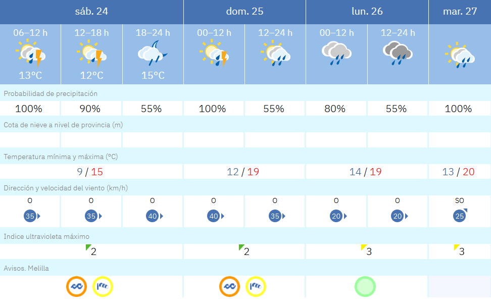Este es el tiempo que nos espera para las pr&oacute;ximas horas en Melilla / AEMET