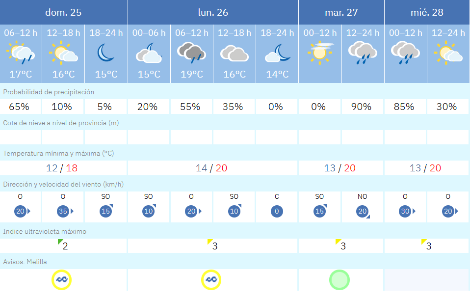 Este es el tiempo que nos espera para los pr&oacute;ximos d&iacute;as en Melilla / AEMET