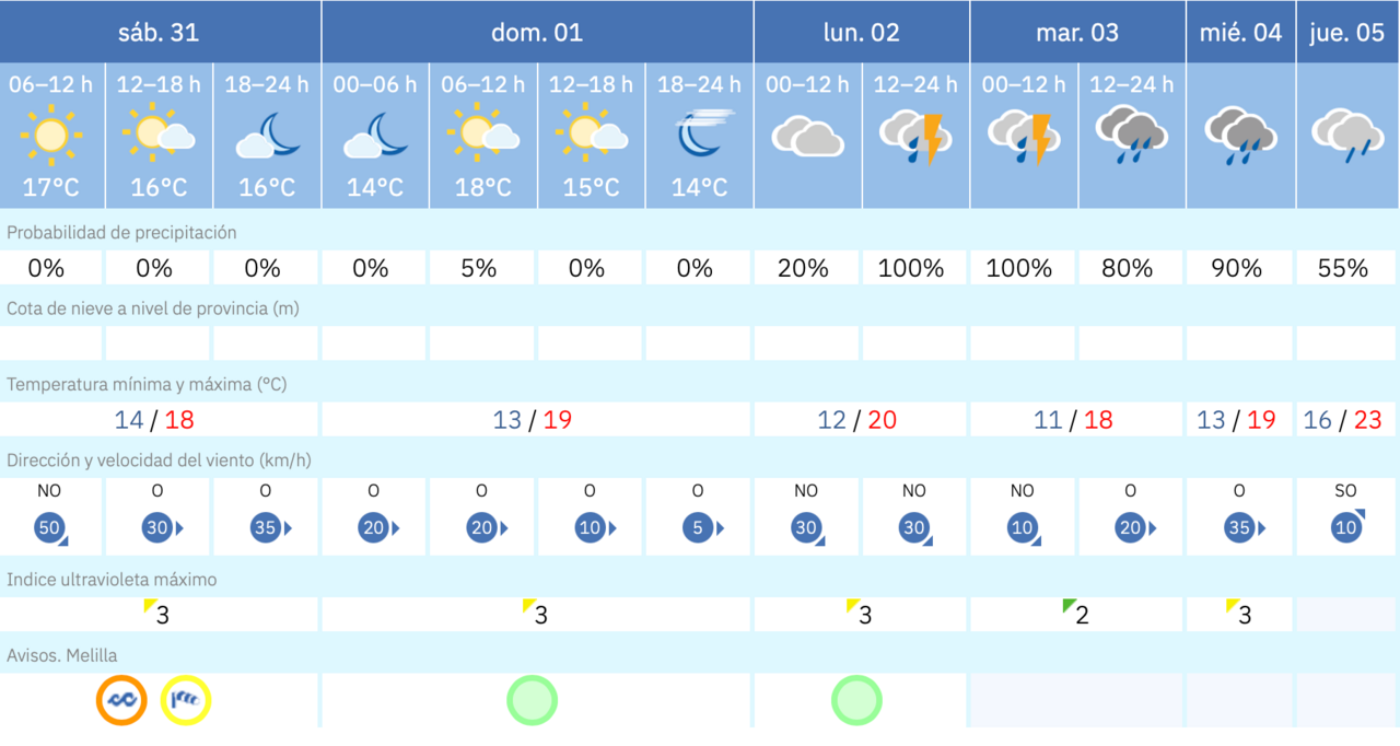 ste es el tiempo que nos espera para los pr&oacute;ximos d&iacute;as en Melilla / AEMET
