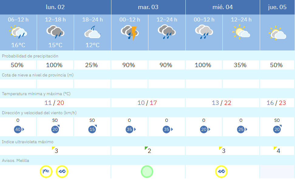 Este es el tiempo que nos espera para esta semana en Melilla / AEMET
