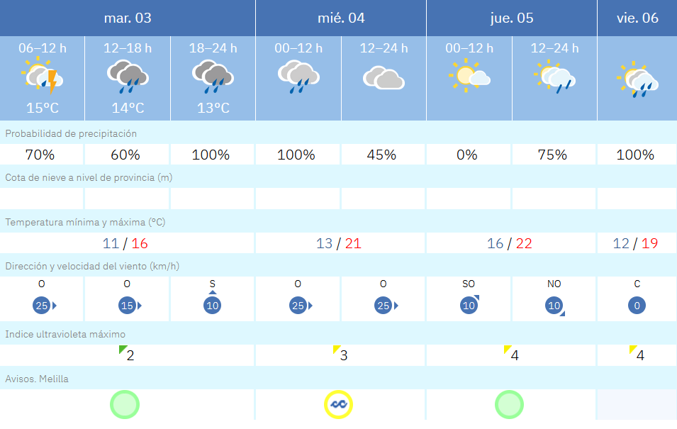 Este es el tiempo que nos espera para los pr&oacute;ximos d&iacute;as / AEMET