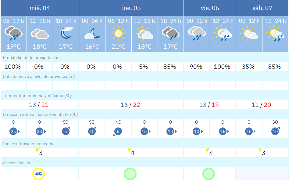 Este es el tiempo que nos espera para los pr&oacute;ximos d&iacute;as en Melilla / AEMET
