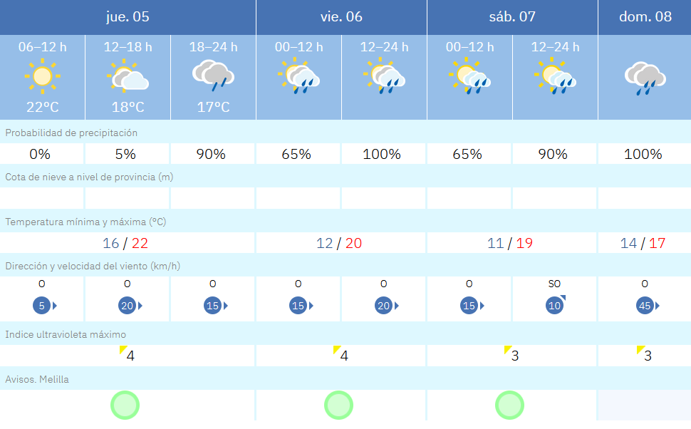 Este es el tiempo que nos espera para este jueves / AEMET