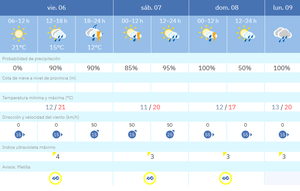 Este es el tiempo que nos espera para los pr&oacute;ximos d&iacute;as / AEMET