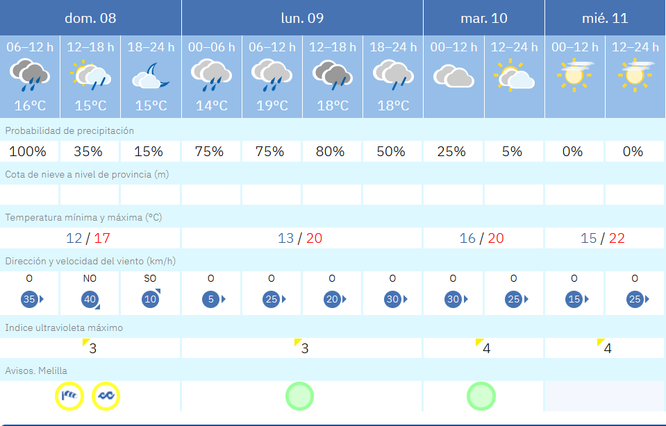 Este es el tiempo que nos espera para las pr&oacute;ximas horas en Melilla / AEMET