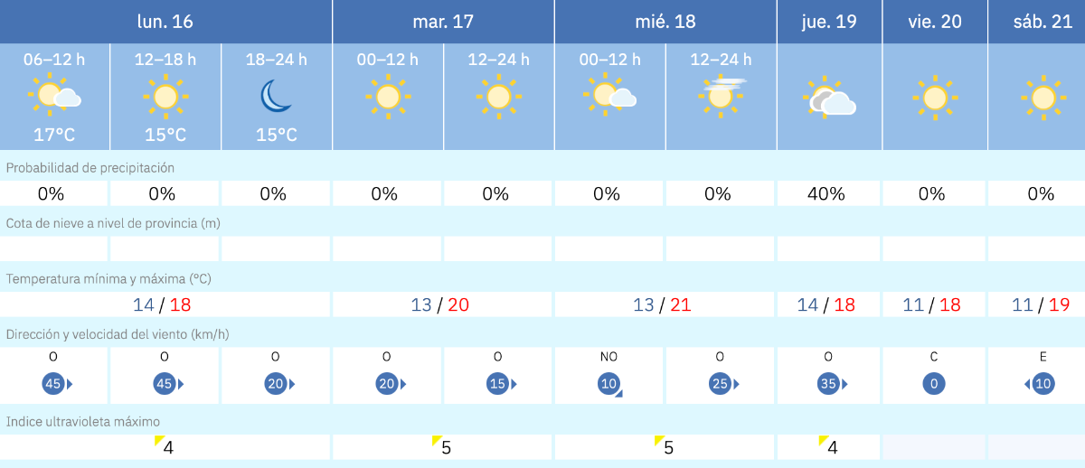 Este es el tiempo que nos espera para los pr&oacute;ximos d&iacute;as / AEMET