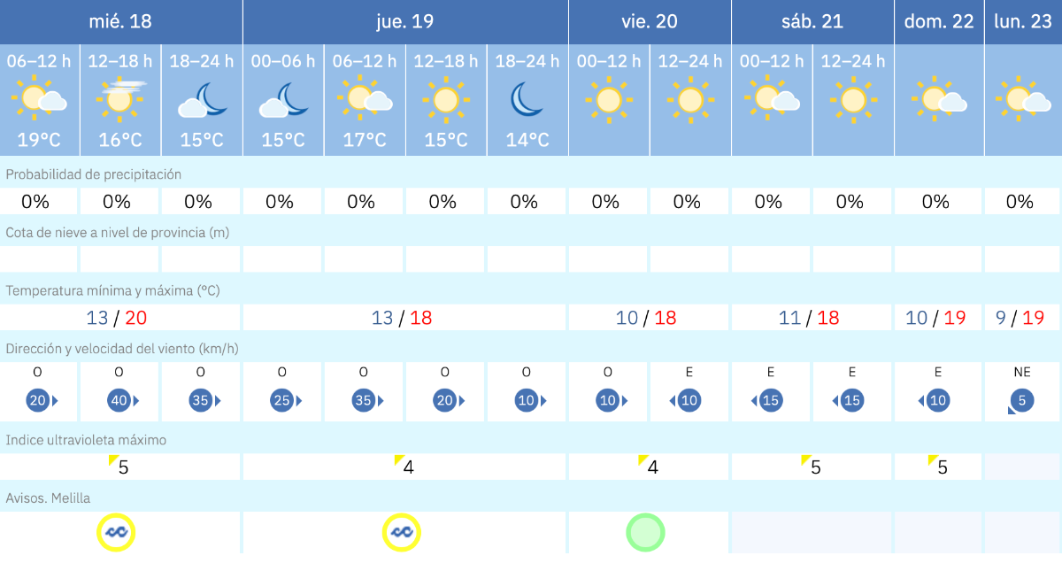 Este es el tiempo que nos espera para los pr&oacute;ximos d&iacute;as / AEMET