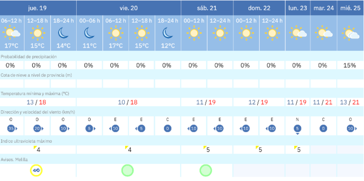 Este es el tiempo que nos espera para los pr&oacute;ximos d&iacute;as / AEMET