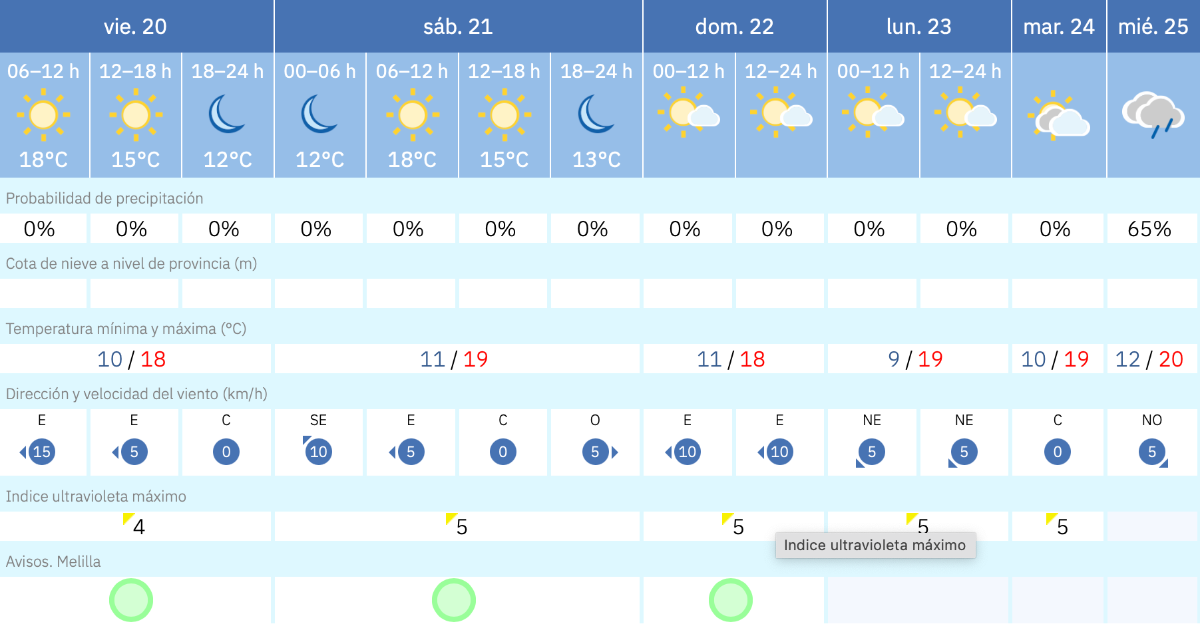 Este es el tiempo que nos espera para los pr&oacute;ximos d&iacute;as / AEMET