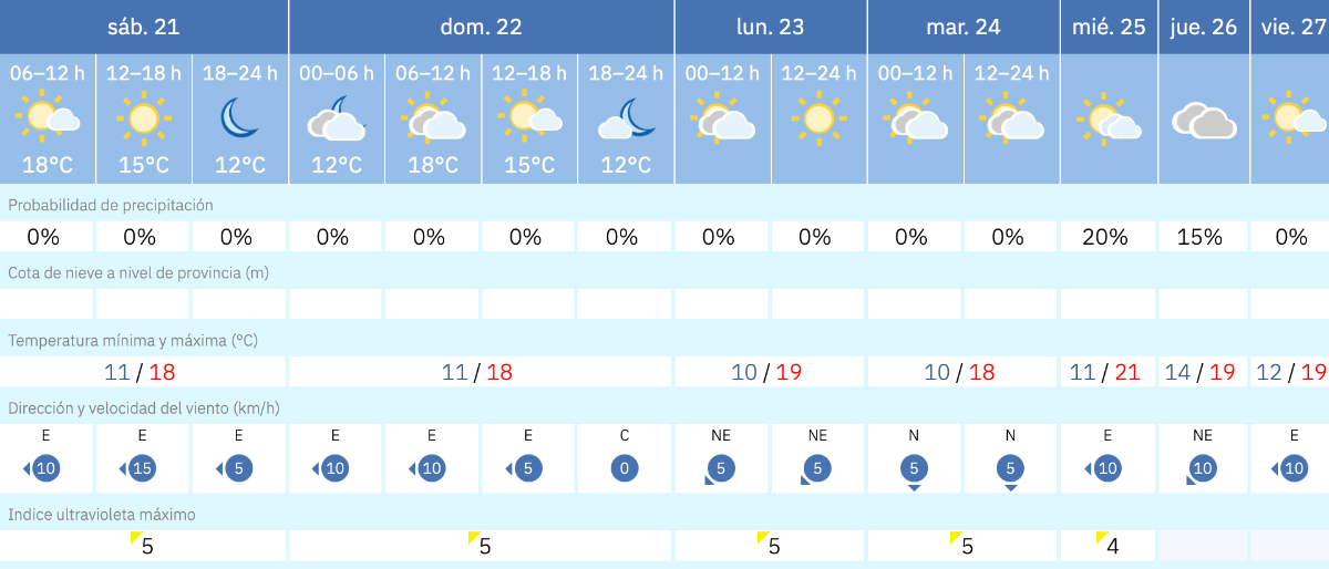 Este es el tiempo que nos espera para los pr&oacute;ximos d&iacute;as / AEMET