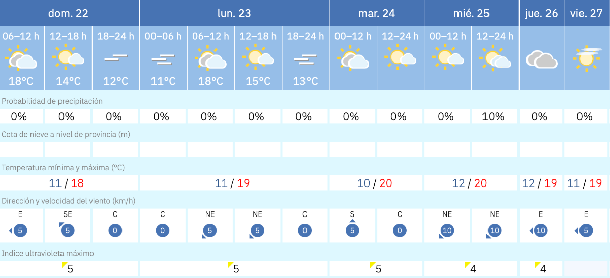 Este es el tiempo que nos espera para los pr&oacute;ximos d&iacute;as / AEMET