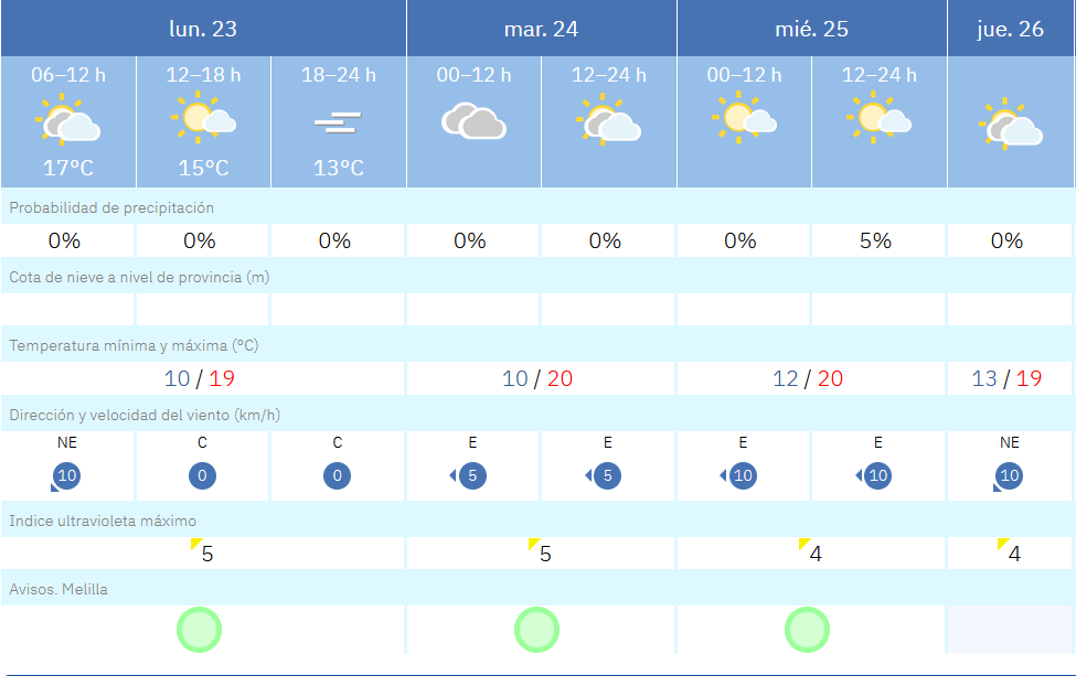 Este es el tiempo que nos espera en Melilla para los pr&oacute;ximos d&iacute;as / AEMET