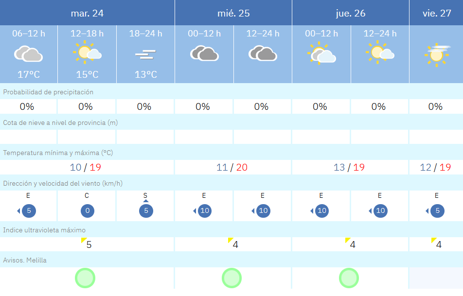 Este es el tiempo que nos espera para los pr&oacute;ximos d&iacute;as en Melilla / AEMET