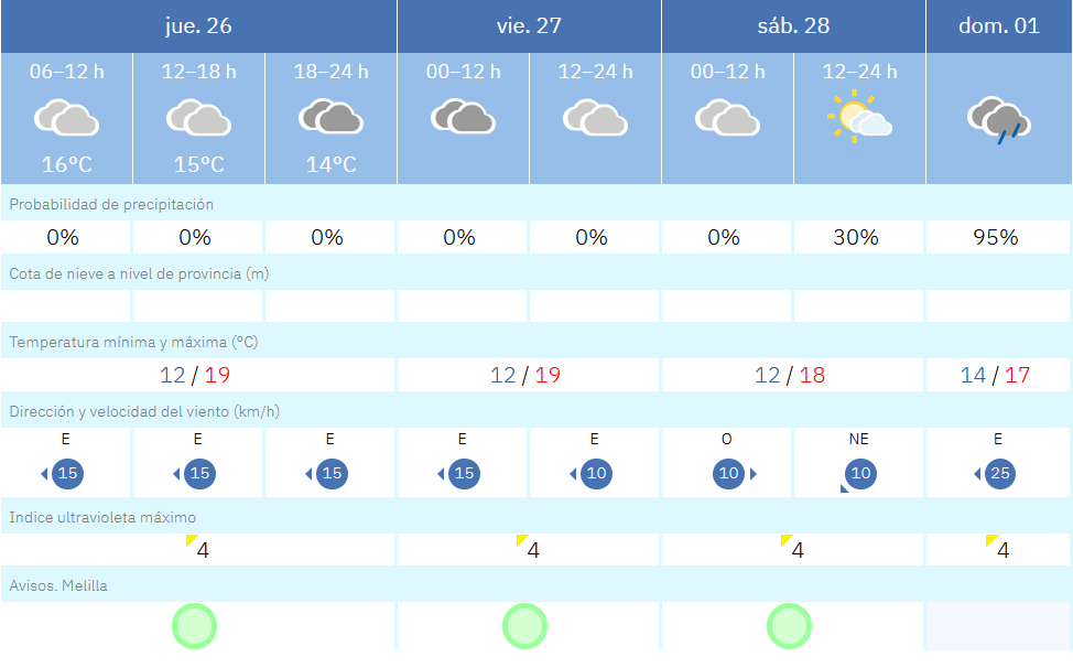 Este es el tiempo que nos espera para las pr&oacute;ximas jornadas / AEMET