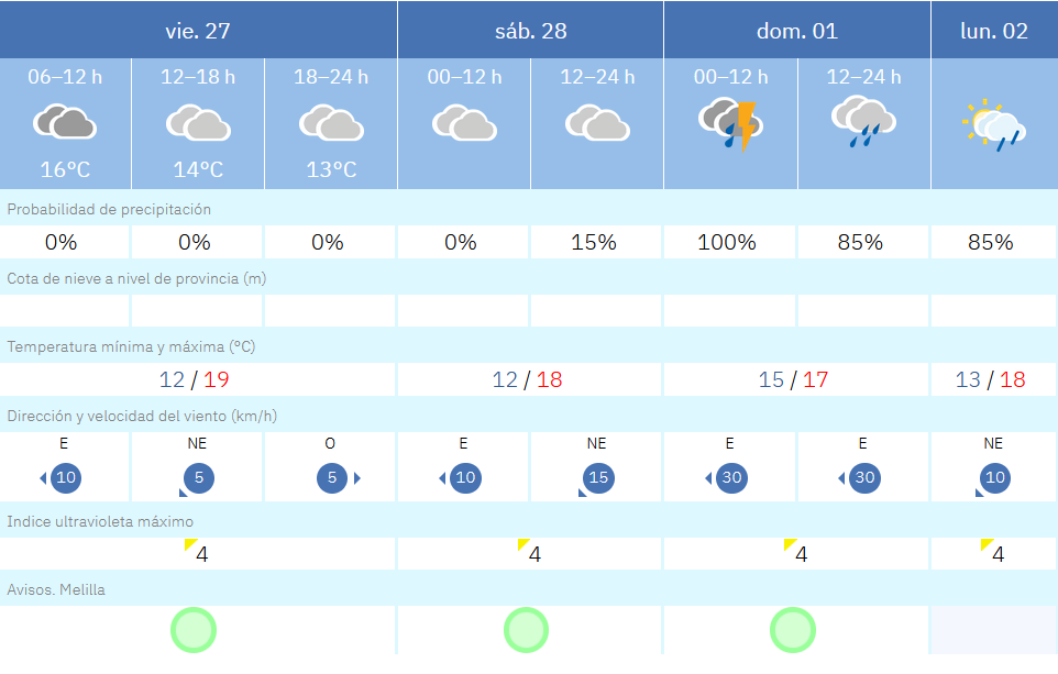 Este es el tiempo que nos espera para los pr&oacute;ximos d&iacute;as en Melilla / AEMET