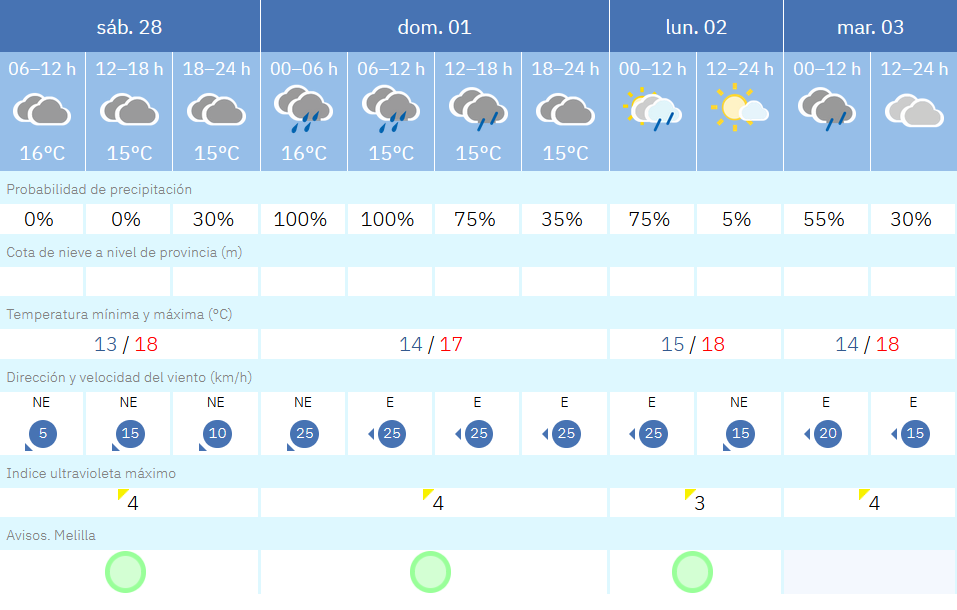 Este es el tiempo que nos espera para los pr&oacute;ximos d&iacute;as / AEMET