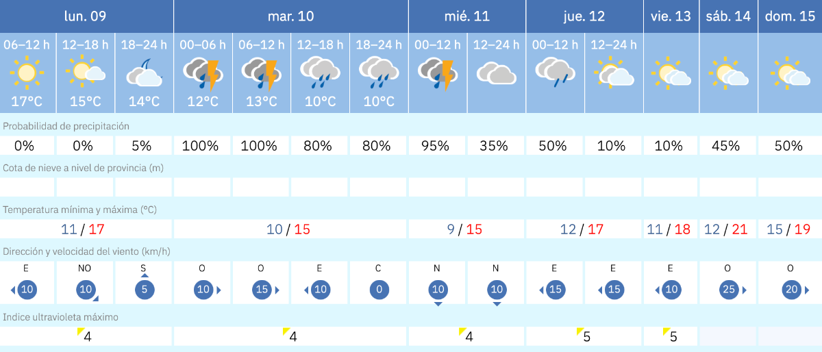 Este es el tiempo que nos espera para los pr&oacute;ximos d&iacute;as en Melilla / AEMET