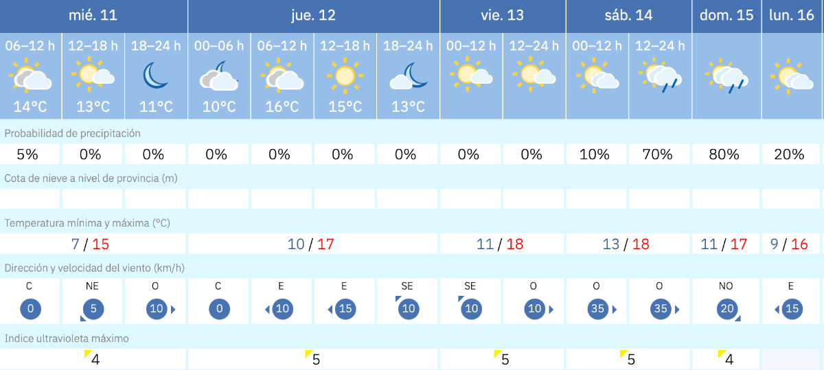 Este es el tiempo que nos espera para los pr&oacute;ximos d&iacute;as en Melilla / AEMET