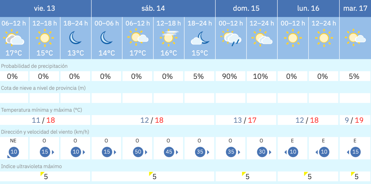 Este es el tiempo que nos espera para los pr&oacute;ximos d&iacute;as en Melilla / AEMET
