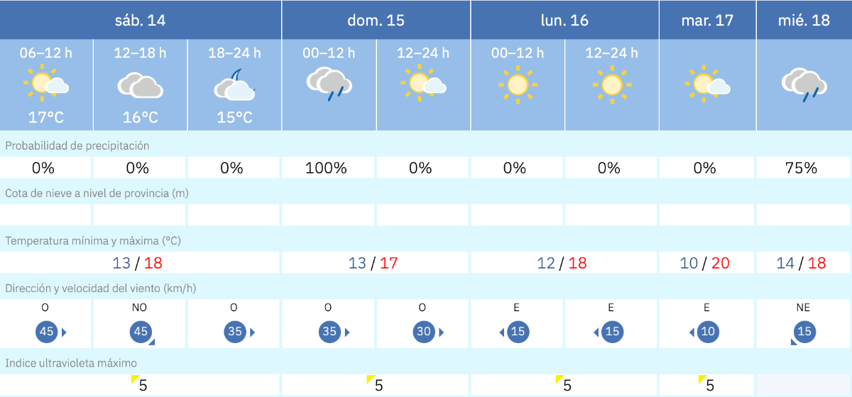 Este es el tiempo que nos espera para los pr&oacute;ximos d&iacute;as en Melilla / AEMET
