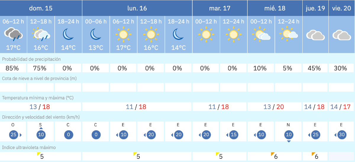 Este es el tiempo que nos espera para los pr&oacute;ximos d&iacute;as en Melilla / AEMET