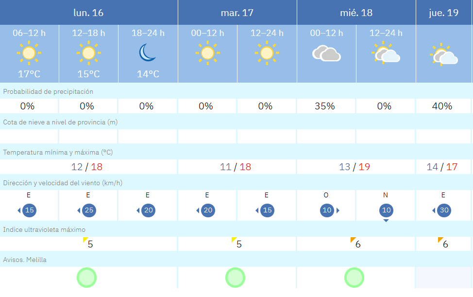 Este es el tiempo que nos espera en Melilla durante los pr&oacute;ximos d&iacute;as / AEMET