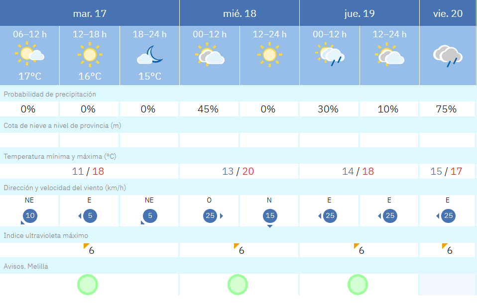 Este es el tiempo que nos espera para los pr&oacute;ximos d&iacute;as en Melilla / AEMET