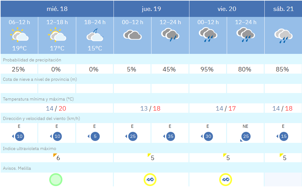 Este es el tiempo que nos espera para los pr&oacute;ximos d&iacute;as / AEMET