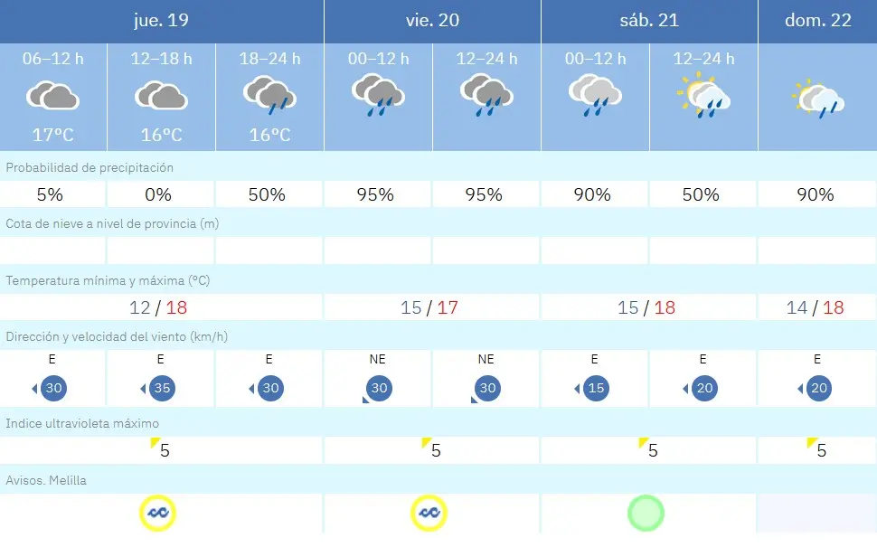 Este es el tiempo que nos espera para las pr&oacute;ximas horas en Melilla / AEMET