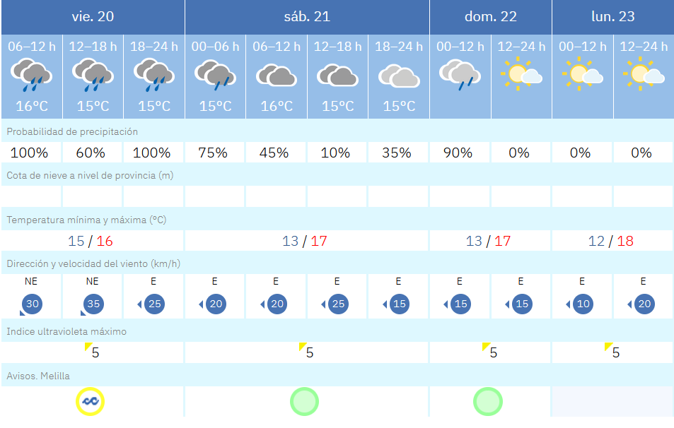 Este es el tiempo que nos espera para las pr&oacute;ximas horas en Melilla / AEMET