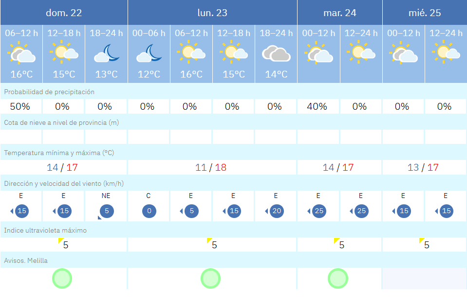 Este es el tiempo que nos espera para los pr&oacute;ximos d&iacute;as en Melilla / AEMET