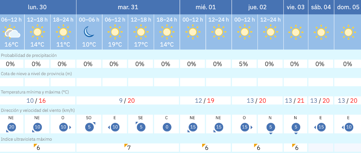 Este es el tiempo que nos espera para los pr&oacute;ximos d&iacute;as en Melilla / AEMET