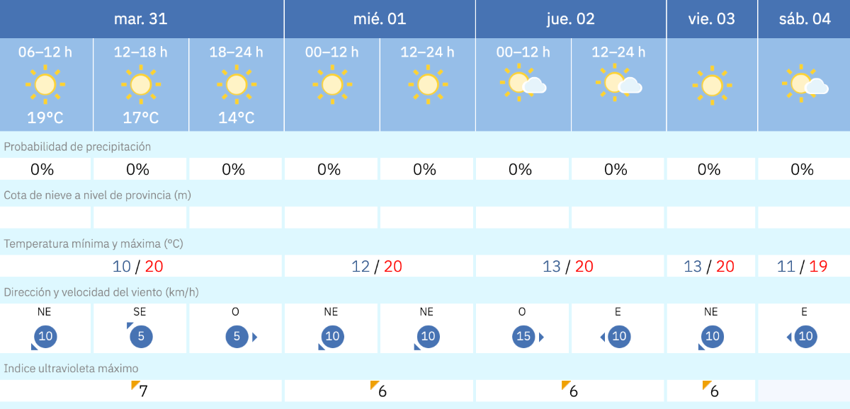 Este es el tiempo que nos espera para los pr&oacute;ximos d&iacute;as en Melilla / AEMET