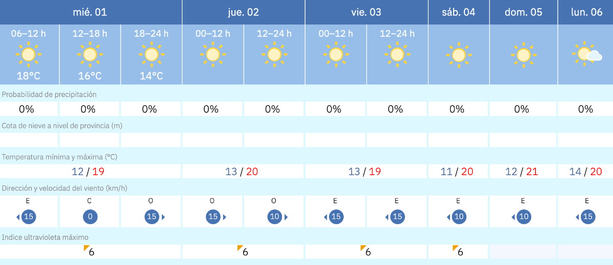 Este es el tiempo que nos espera para los pr&oacute;ximos d&iacute;as en Melilla / AEMET
