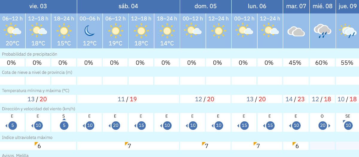 Este es el tiempo que nos espera para los pr&oacute;ximos d&iacute;as en Melilla / AEMET