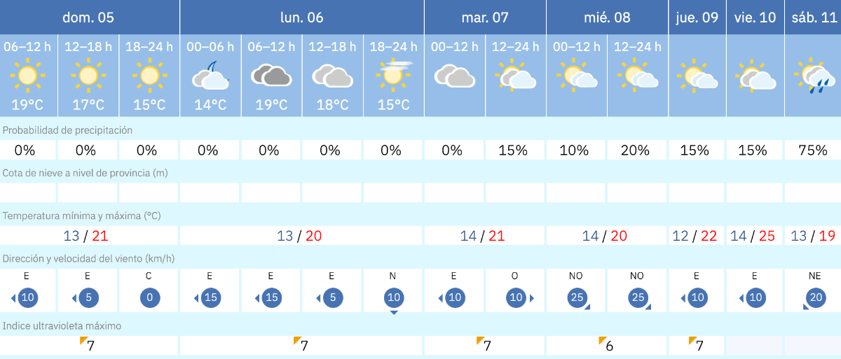 Este es el tiempo que nos espera para los pr&oacute;ximos d&iacute;as en Melilla / AEMET