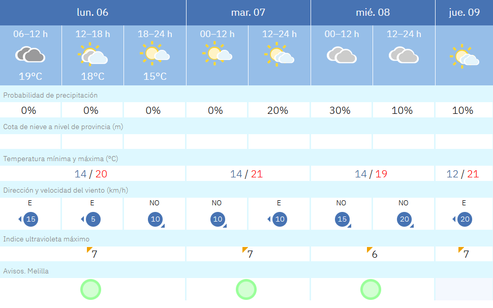 Este es el tiempo que nos espera para los pr&oacute;ximos d&iacute;as / AEMET