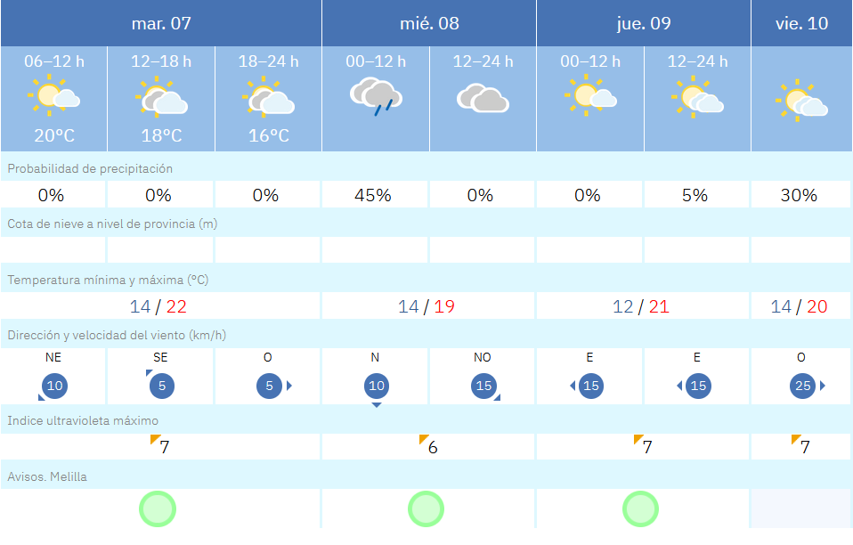 Este es el tiempo que nos espera para los pr&oacute;ximos d&iacute;as en Melilla / AEMET