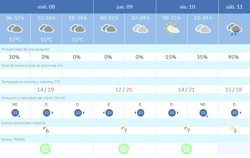 Este es el tiempo que nos espera para los pr&oacute;ximos d&iacute;as en Melilla / AEMET