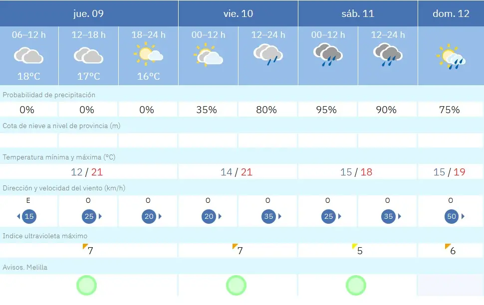 Este es el tiempo que nos espera para los pr&oacute;ximos d&iacute;as /AEMET